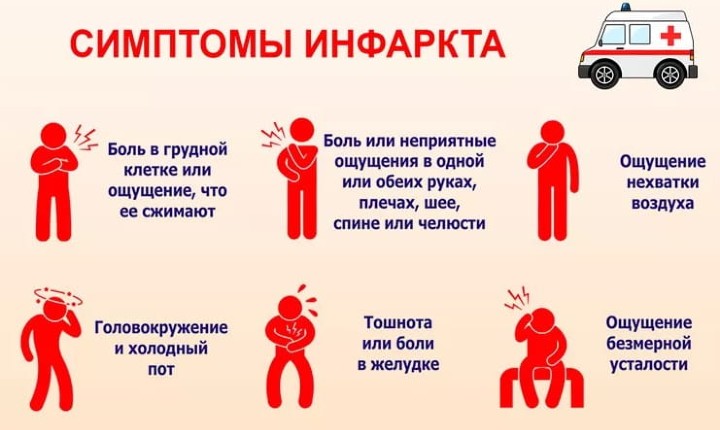 Симптомы инфаркта миокарда